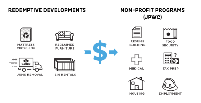 Home Redemptive Developments